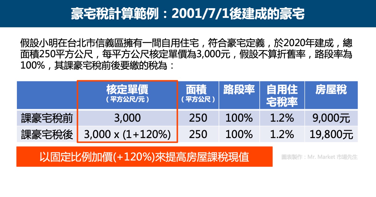 豪宅稅計算範例