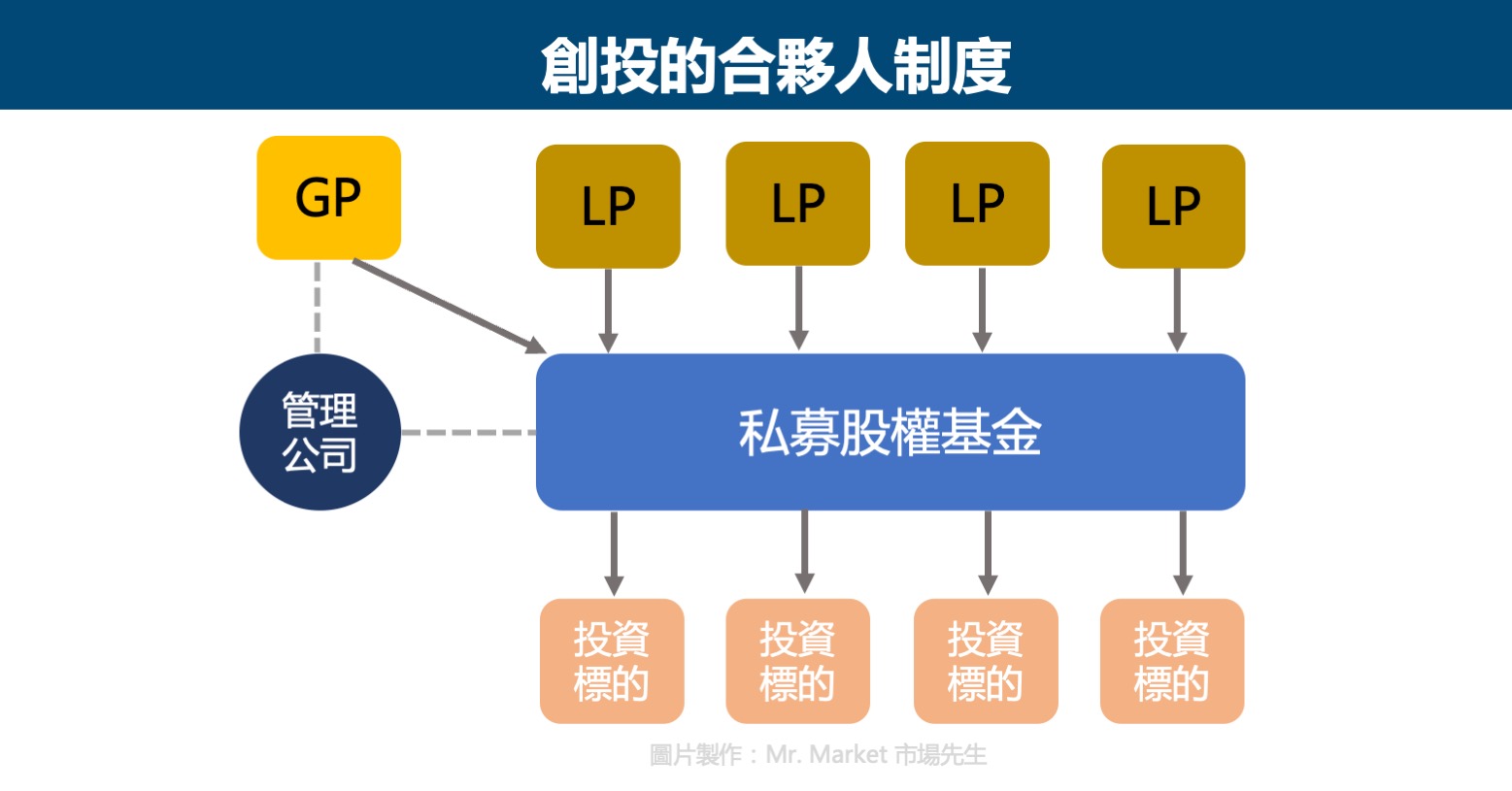 創投的合夥人制度