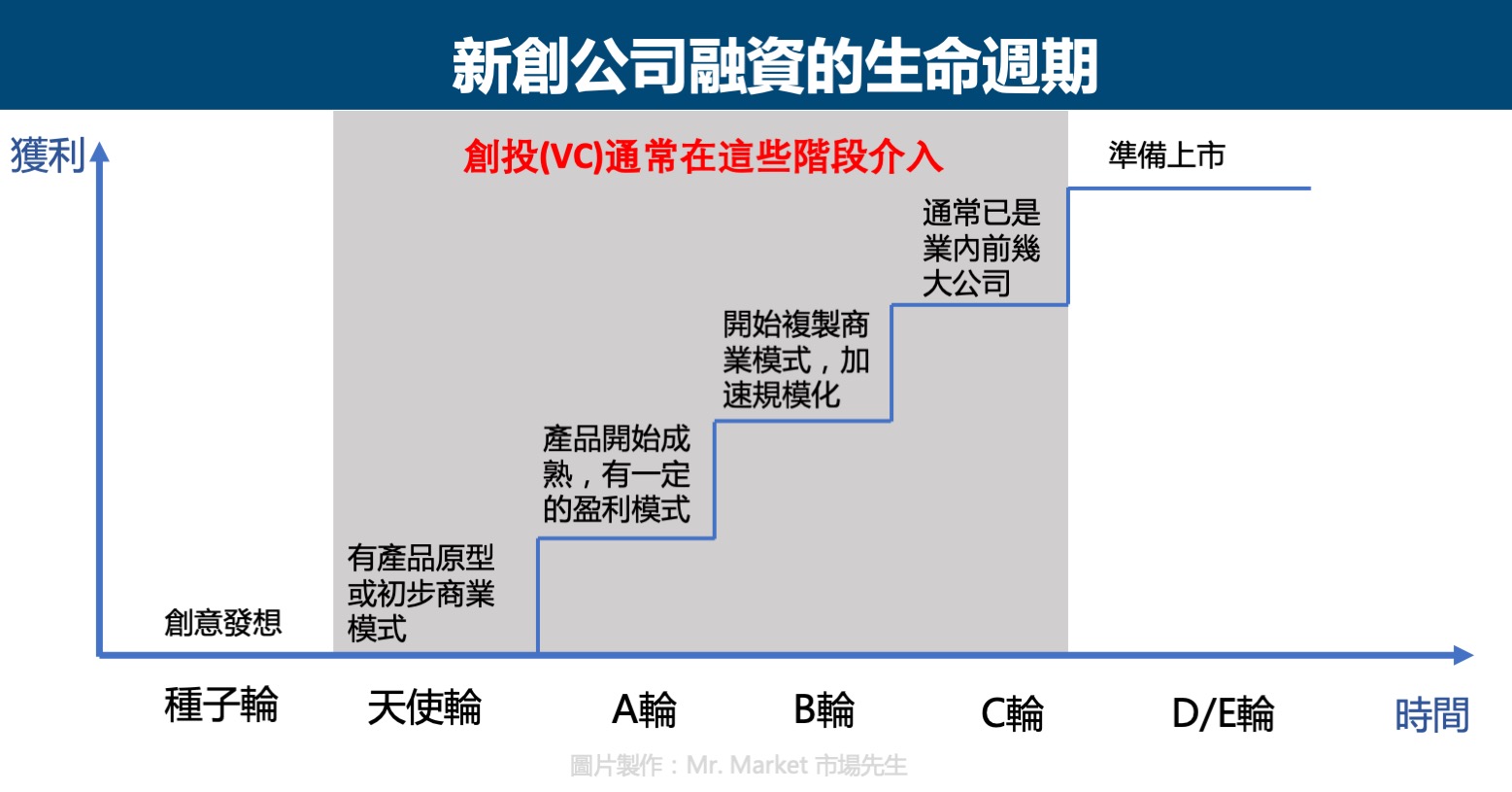 新創公司融資的生命週期