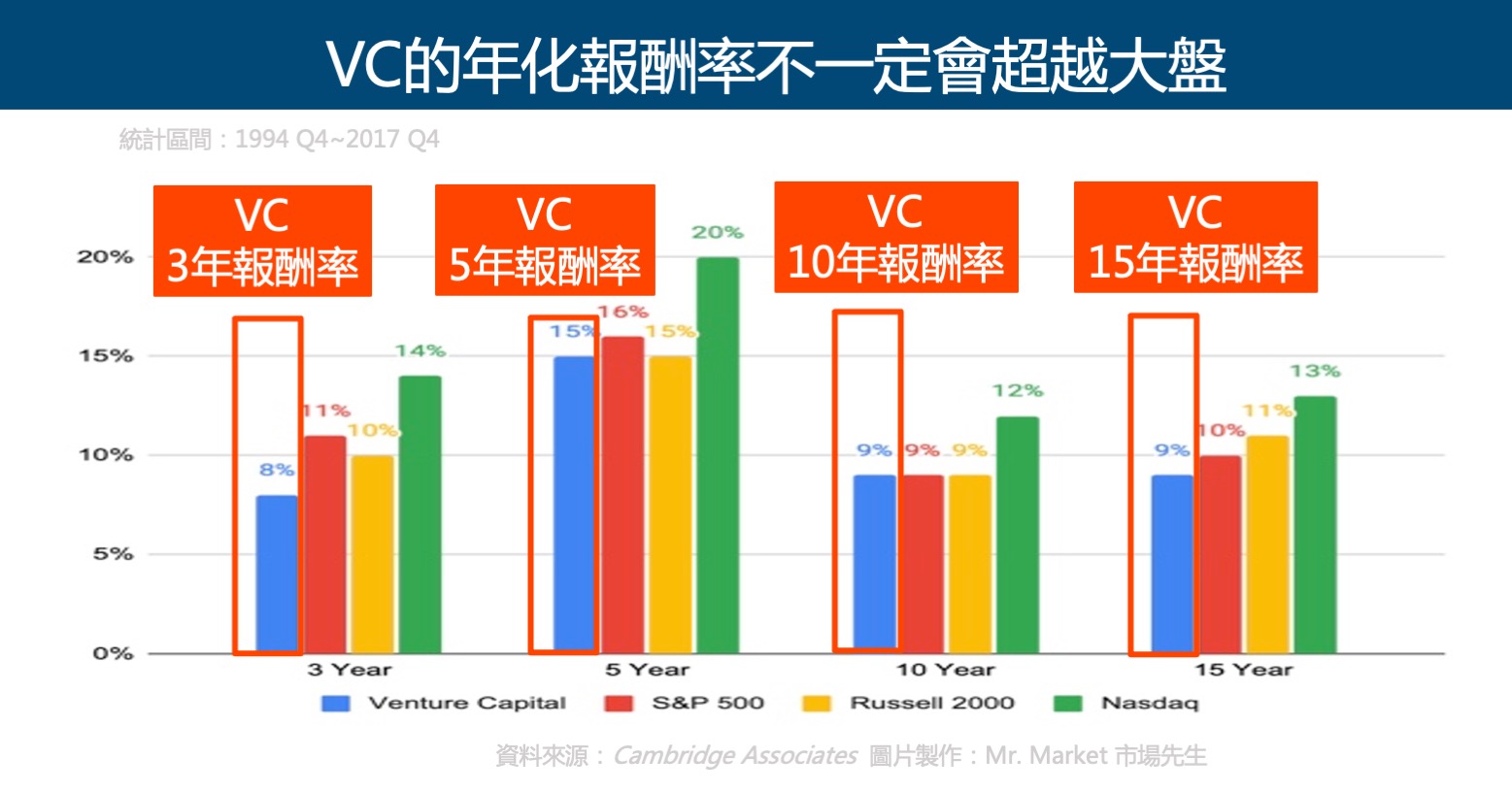 VC與大盤的年化報酬率