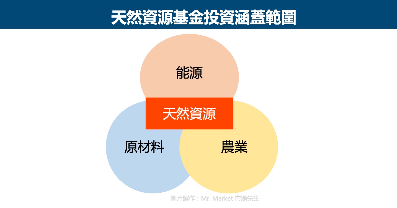 天然資源基金投資涵蓋範圍