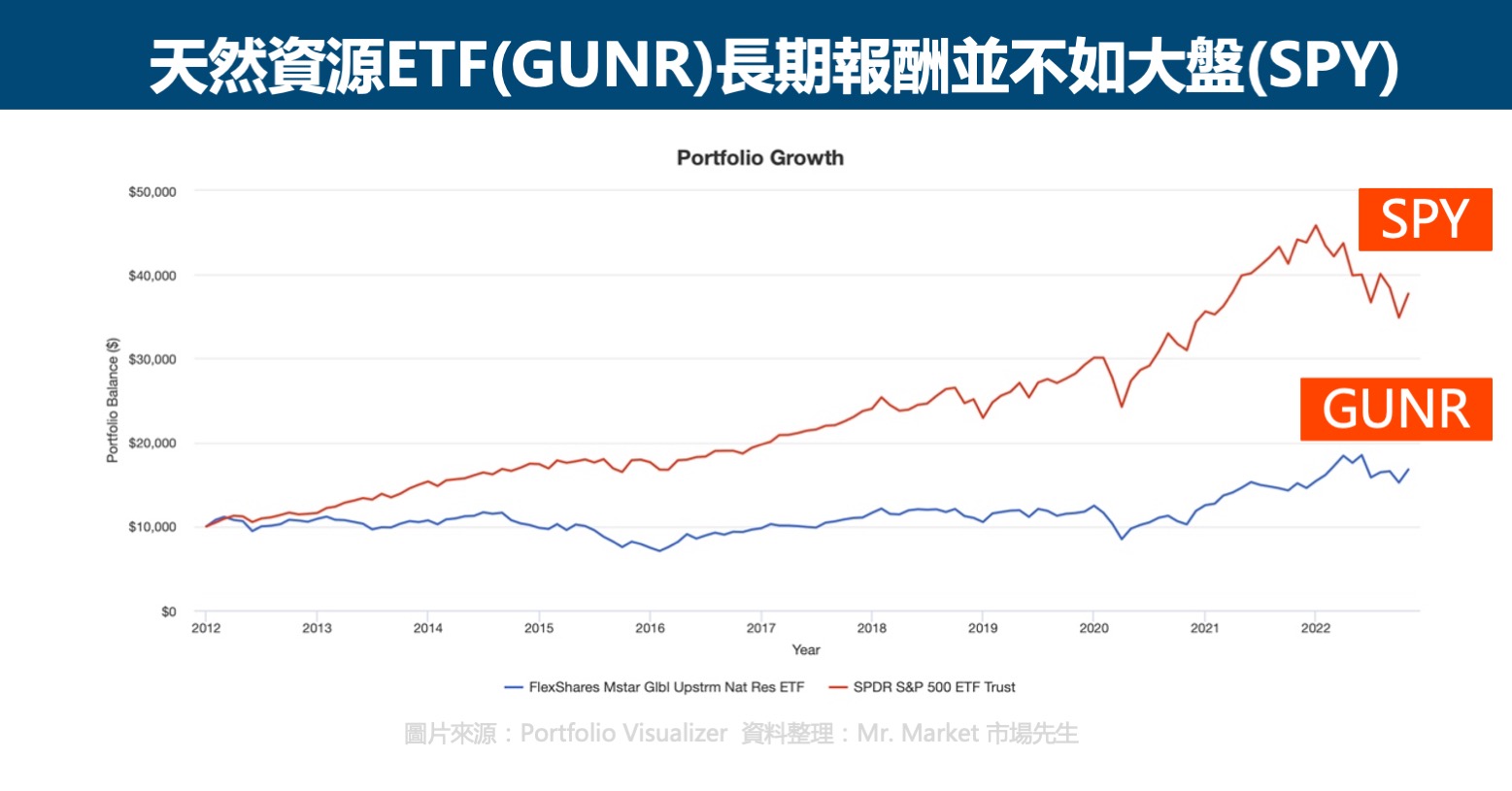 GUNR與SPY比較