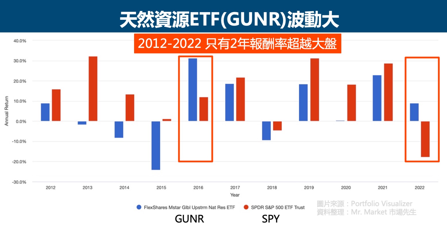 GUNR波動大