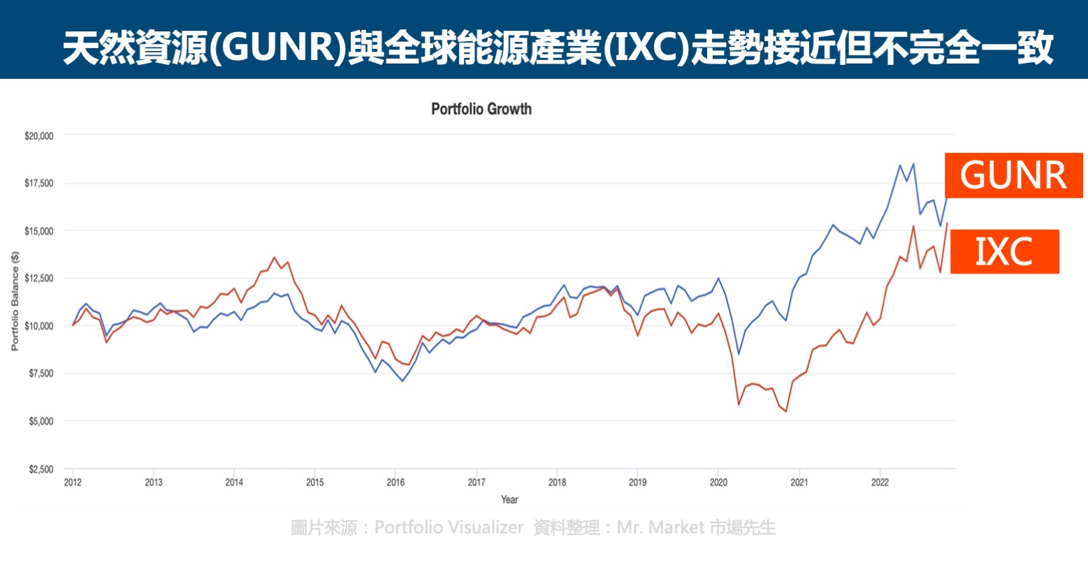 GUNR與IXC比較