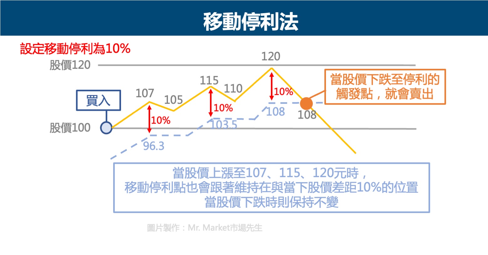 移動停利法