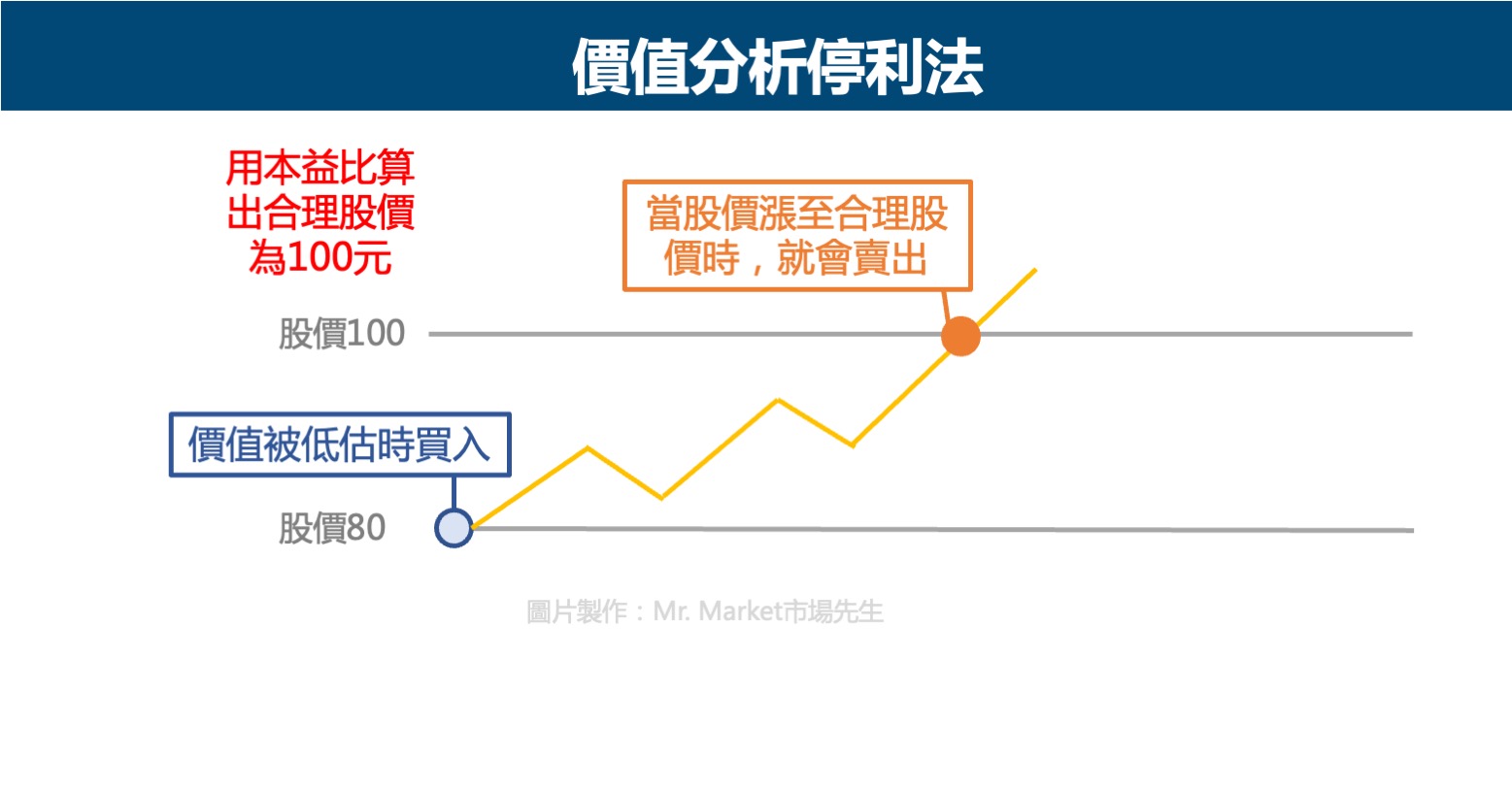 價值分析停利法