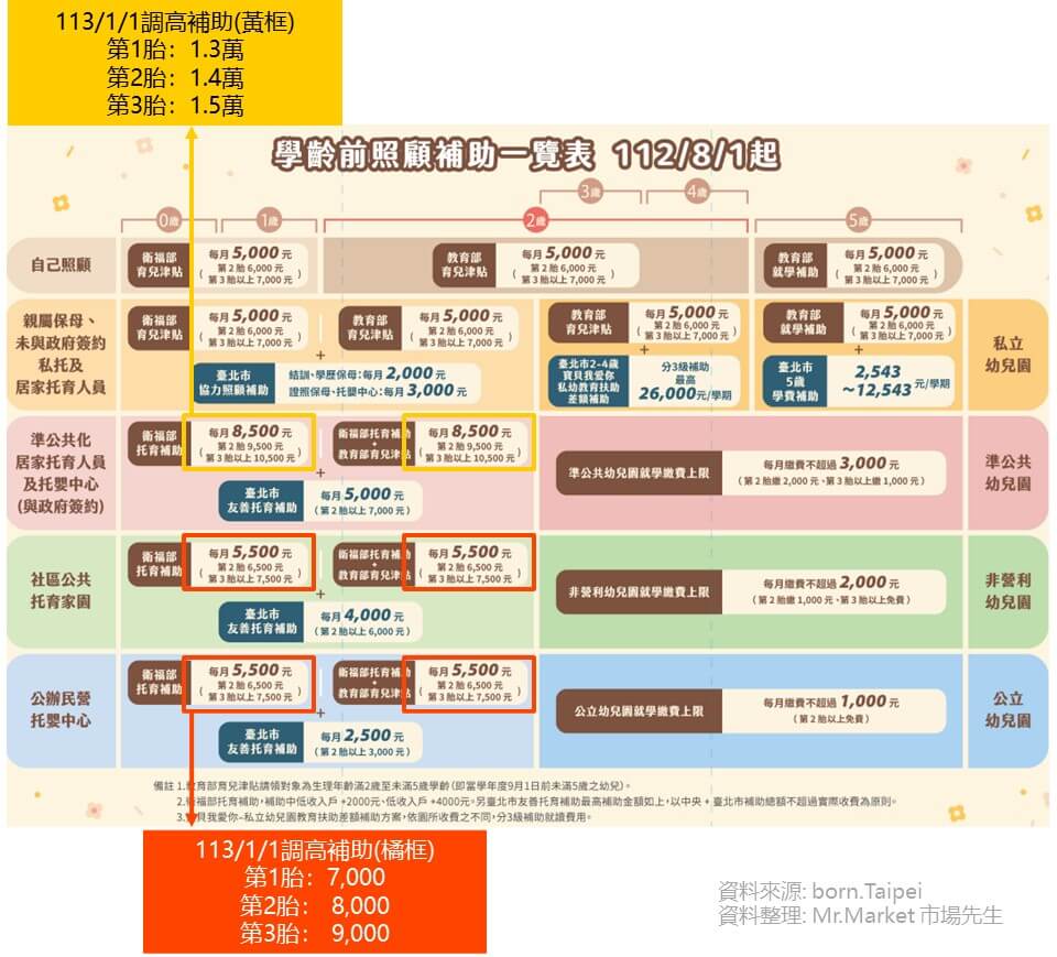 2024生育津貼 補助 勞保給付　台北市