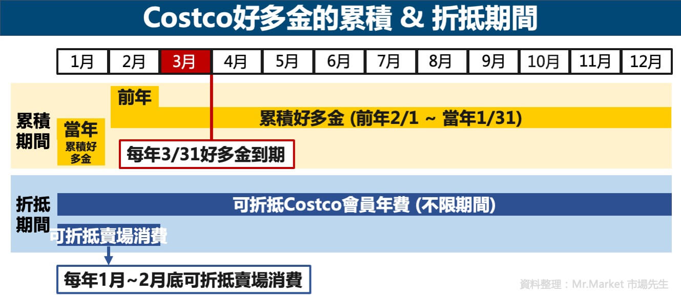 Costco好多金-累積-折抵期間