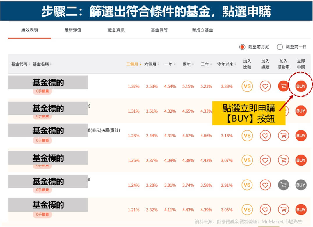 鉅亨買貨幣型基金步驟二：點選標的申購