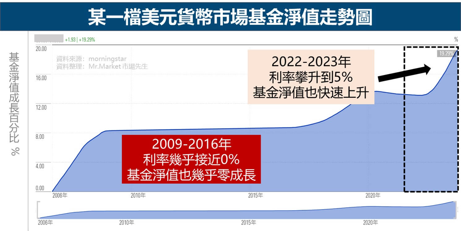 美元貨幣市場基金淨值走勢與利率關係