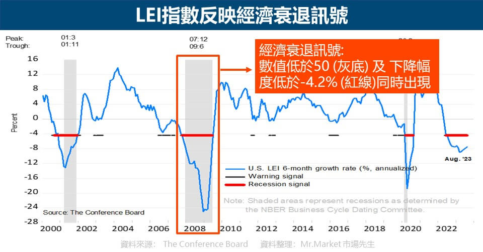 LEI領先經濟指數2 