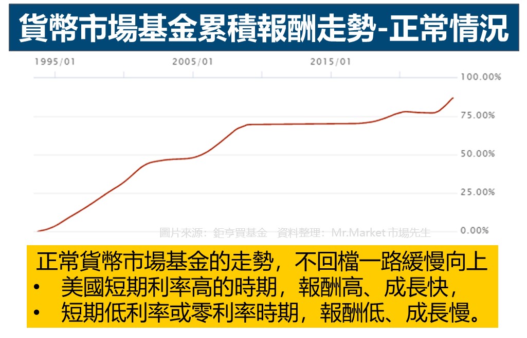 貨幣市場基金累積報酬走勢-正常情況