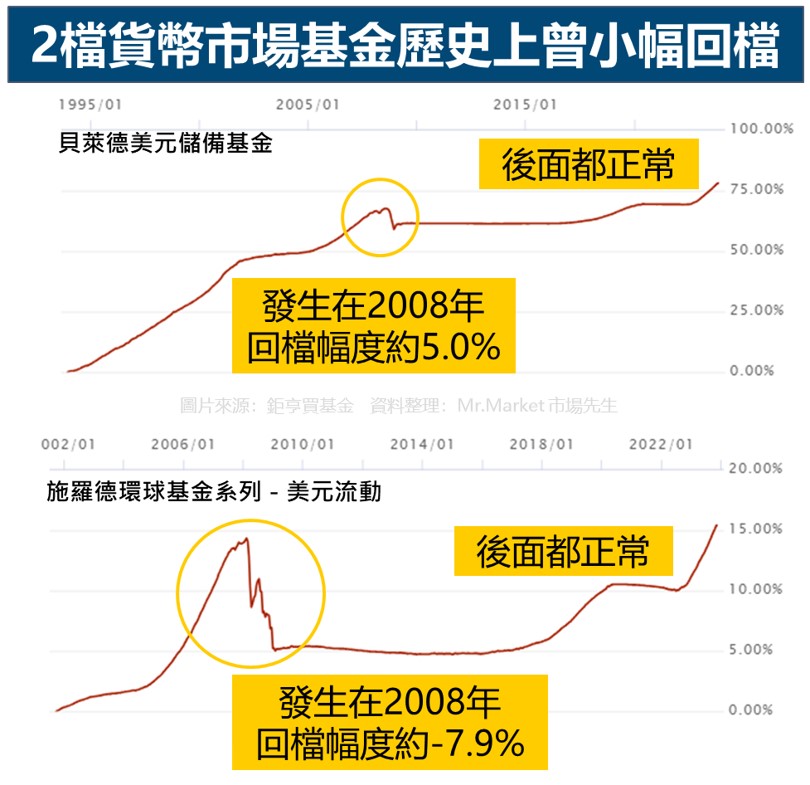 2檔貨幣市場基金歷史上曾小幅回檔