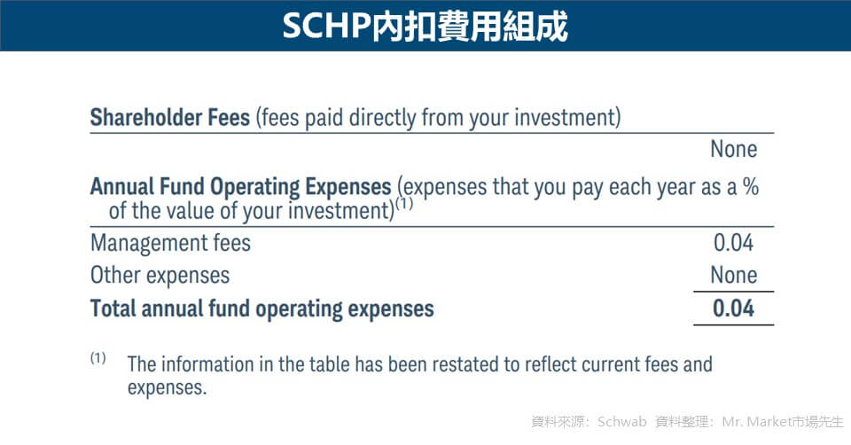 SCHP內扣費用組成