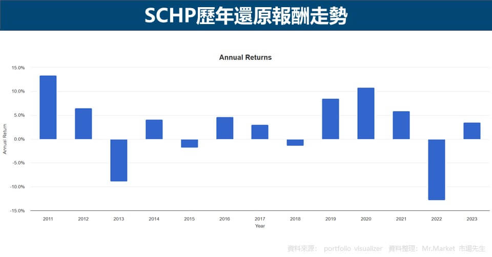 SCHP歷年還原報酬走勢