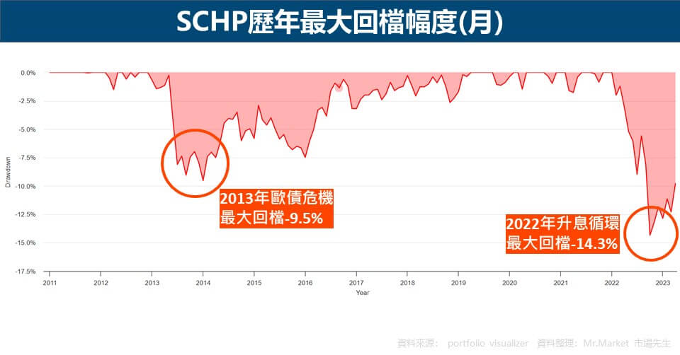 SCHP歷年最大回檔幅度(月)