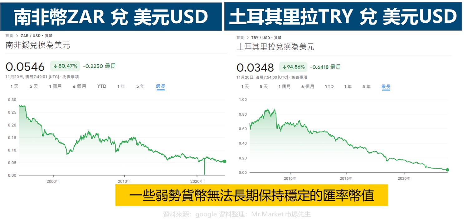 一些弱勢貨幣無法長期保持穩定的匯率幣值