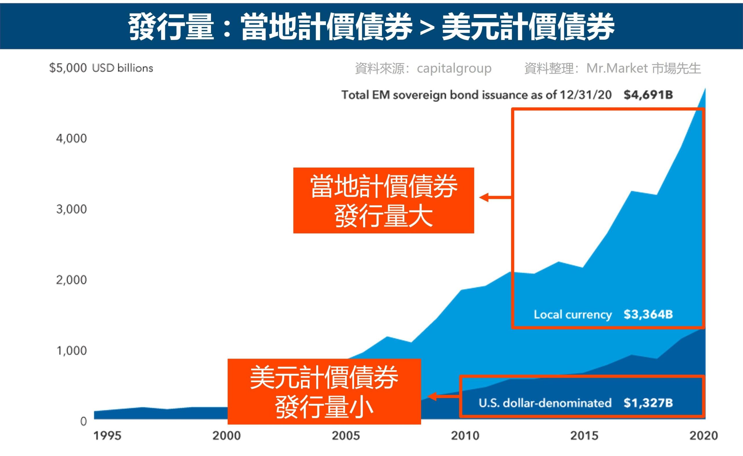 不同幣別計價的新興市場債的差異1 