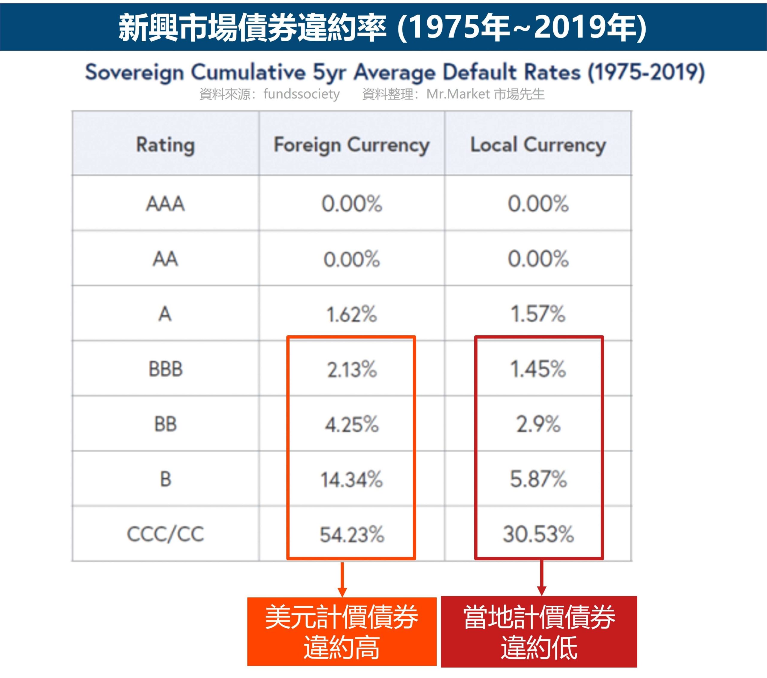 不同幣別計價的新興市場債的差異2 