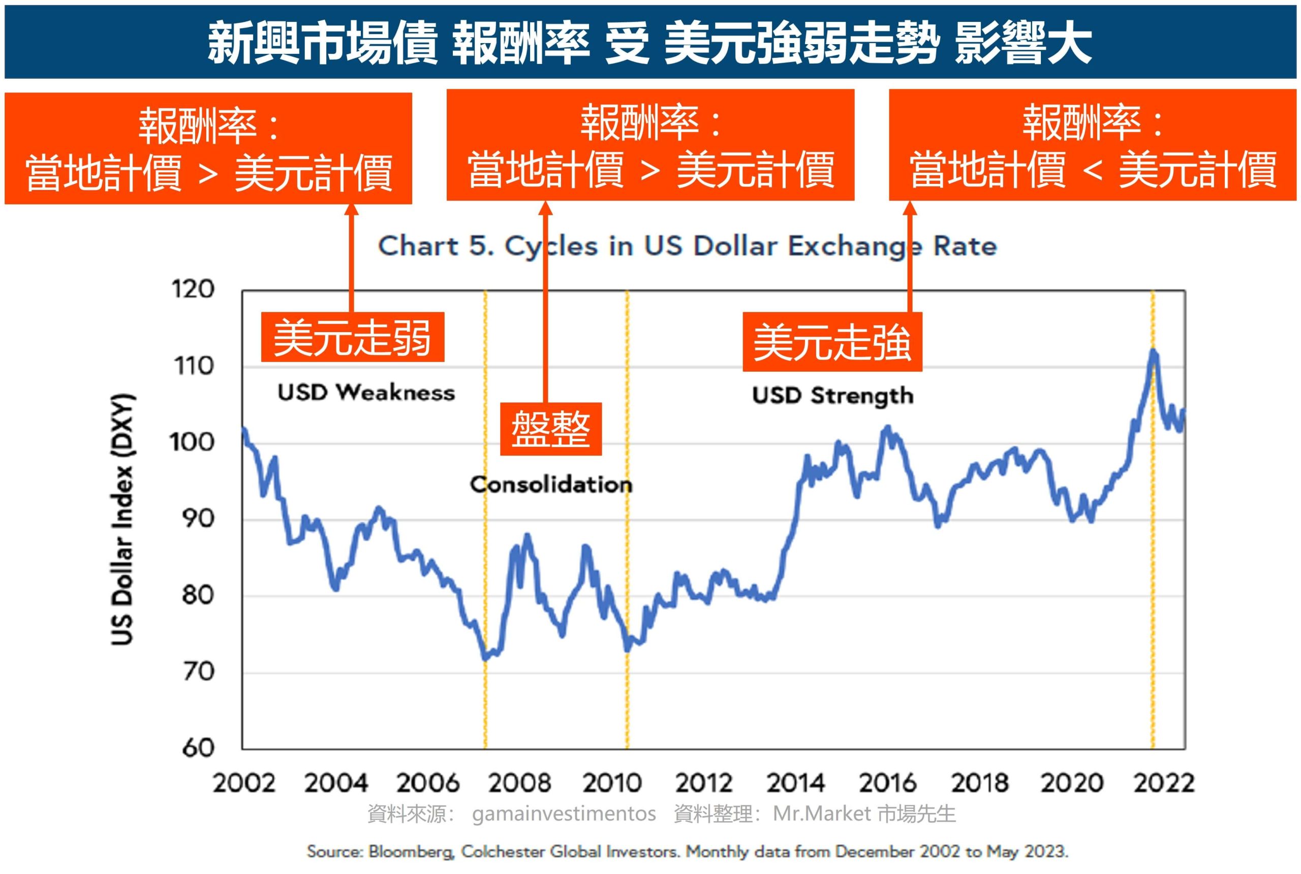 不同幣別計價的新興市場債的差異5 