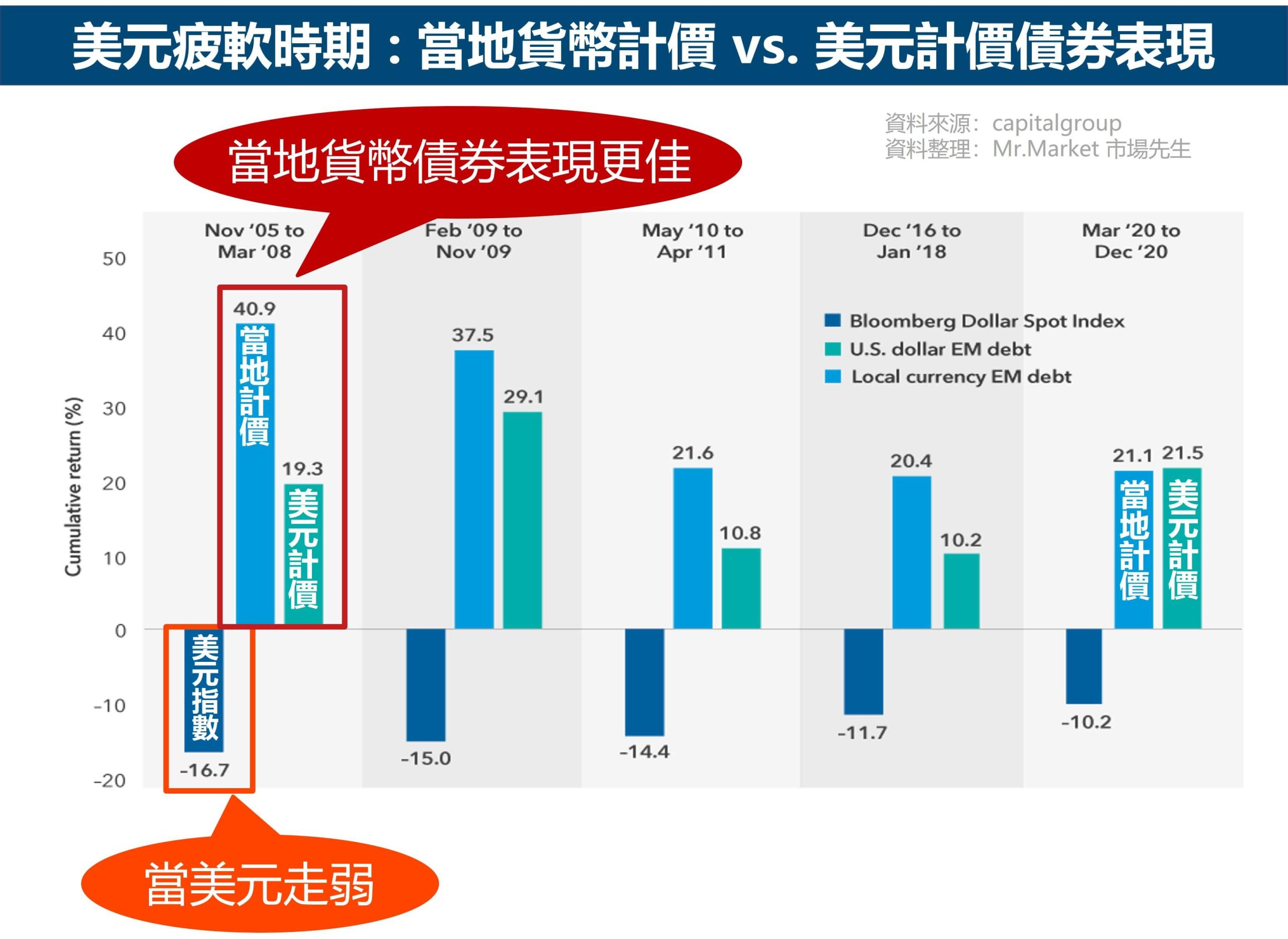 不同幣別計價的新興市場債的差異4