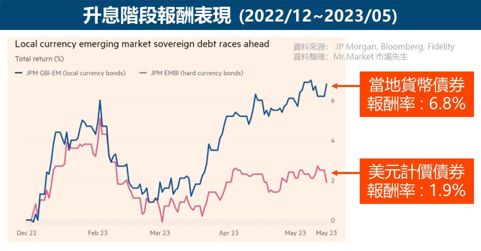 不同幣別計價的新興市場債的差異7
