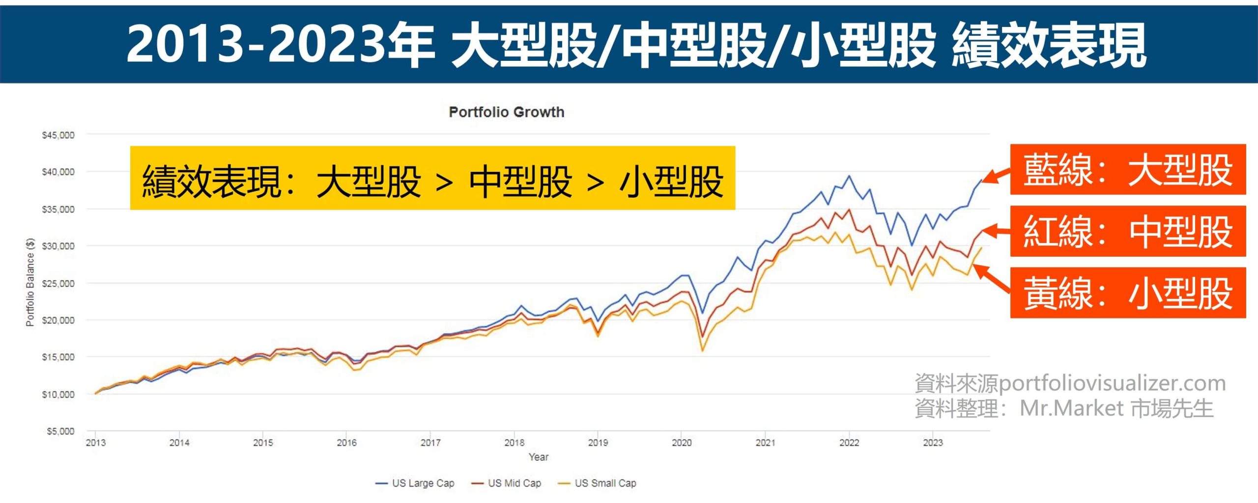 市值 是什麼？3 