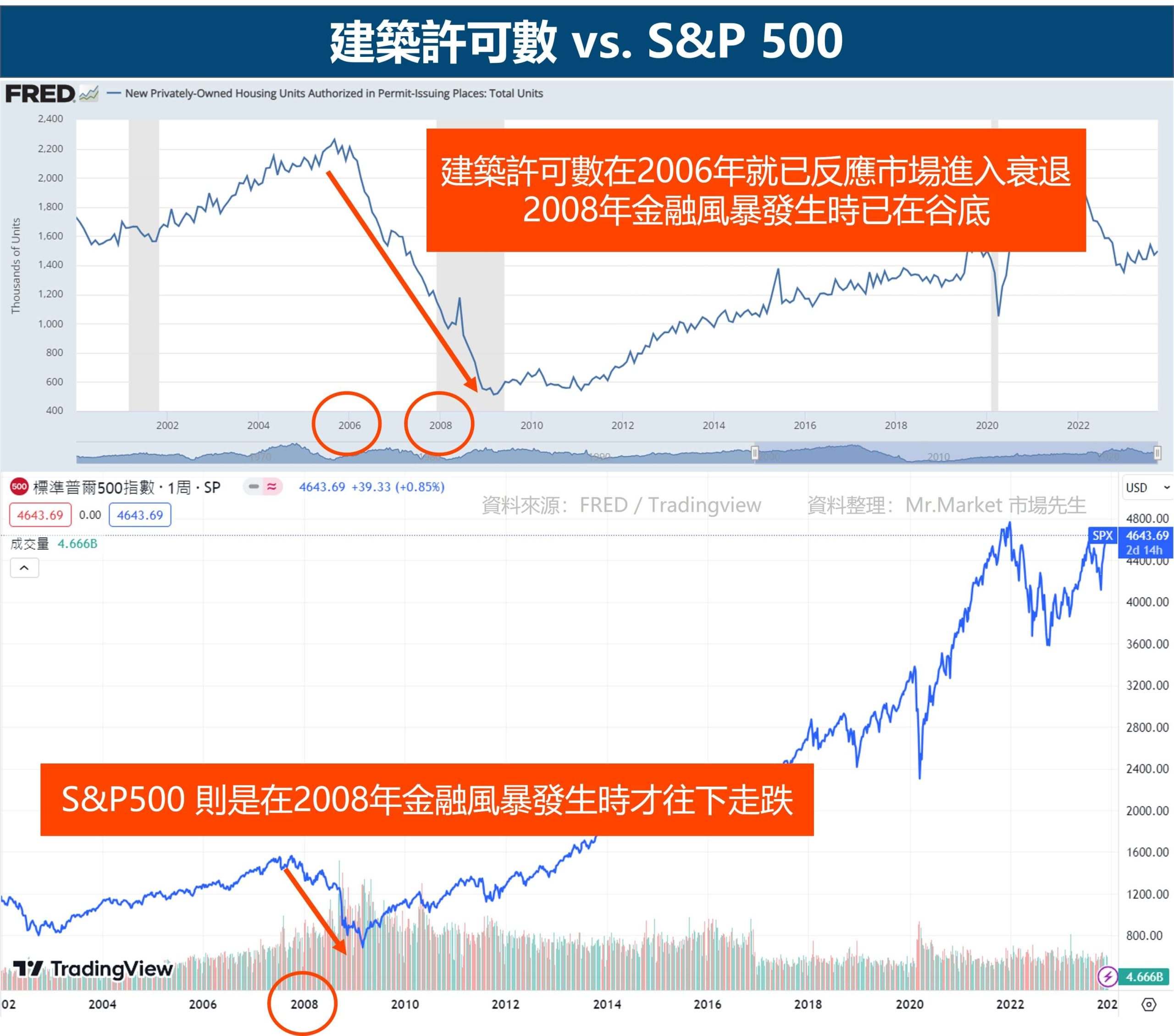 建築許可數 vs. s&p500 