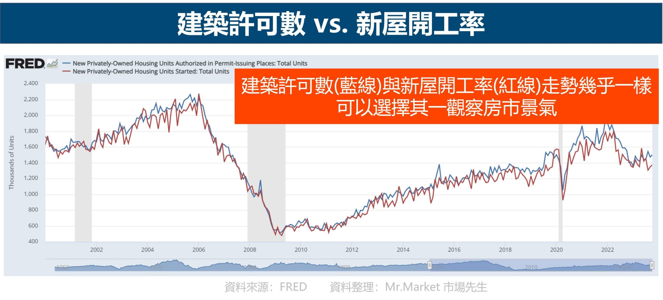 建築許可數 vs. 新屋開工率 