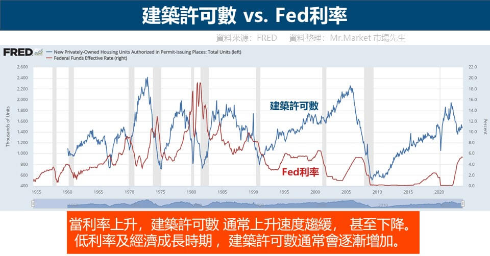 建築許可數 vs. Fed利率 