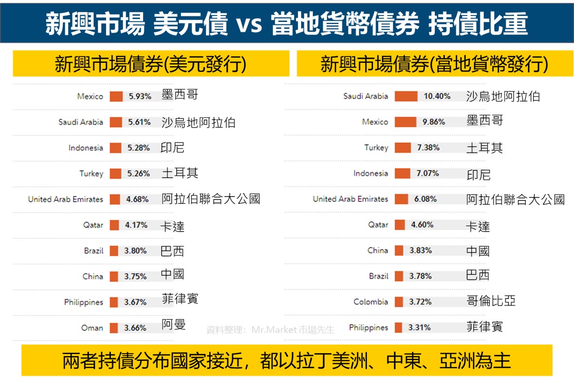 新興市場　美元債　當地貨幣債　國家區域分布