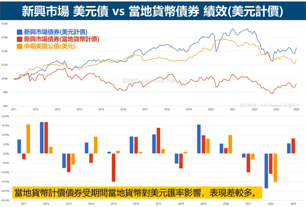 新興市場 美元債 當地貨幣債券 績效受匯率影響