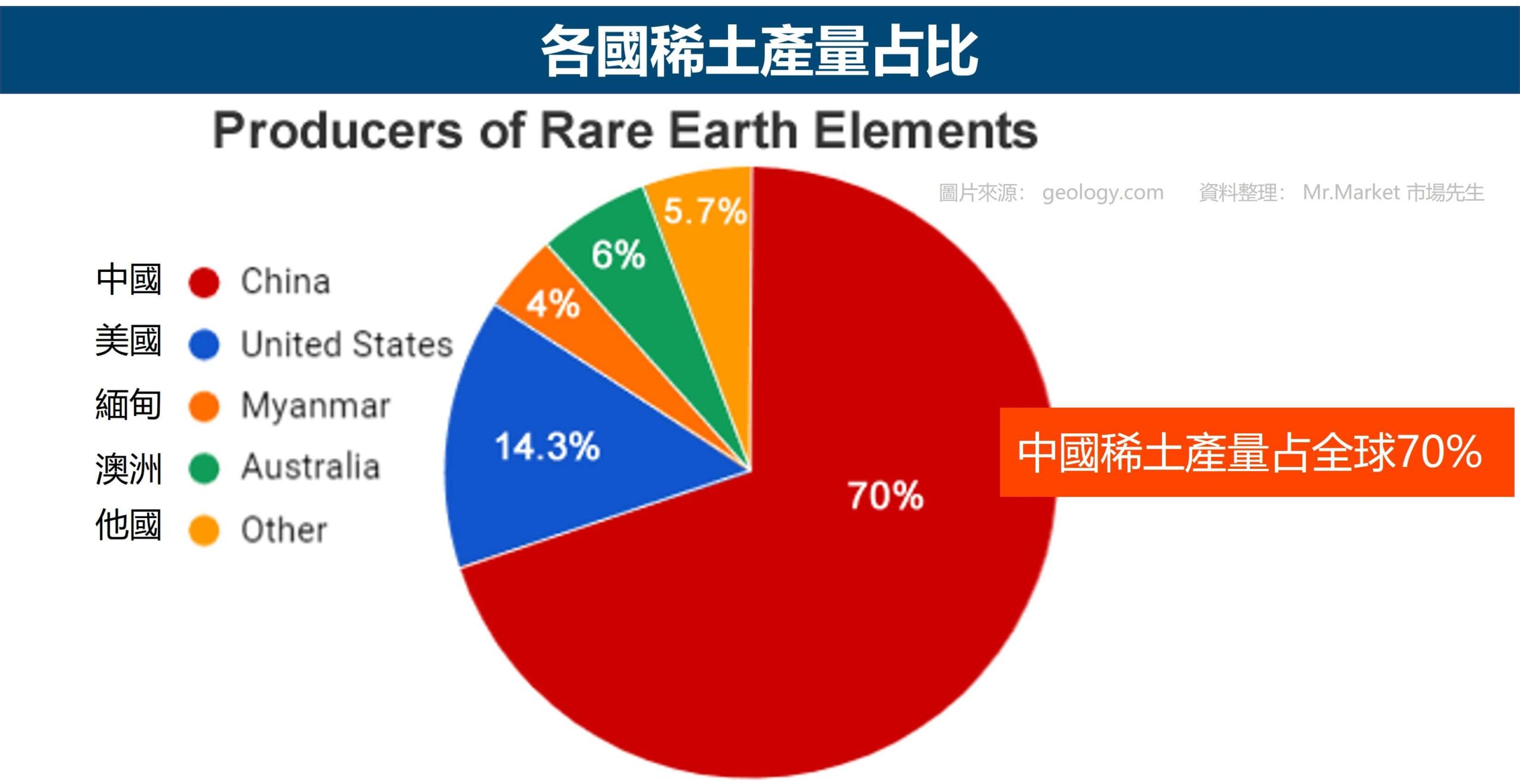 稀土各國儲量占比 