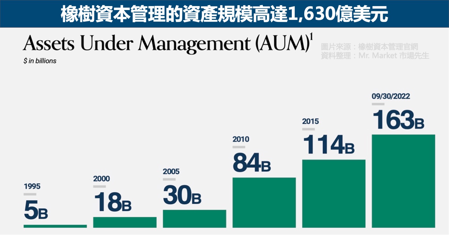 橡樹資本管理資產規模