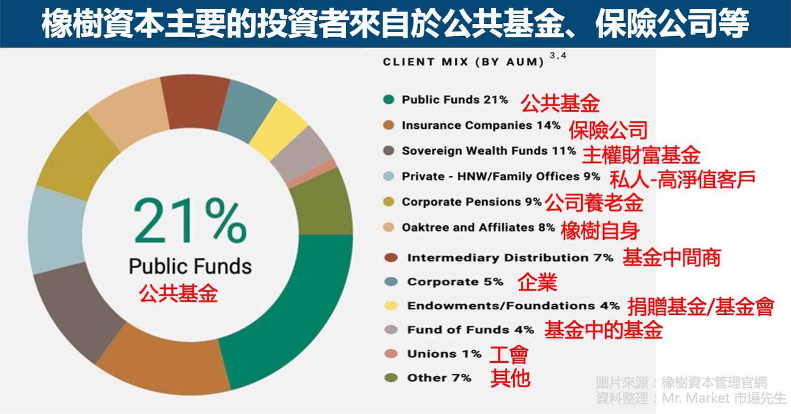 橡樹資本主要投資者