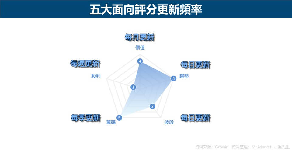 五大面向評分更新頻率