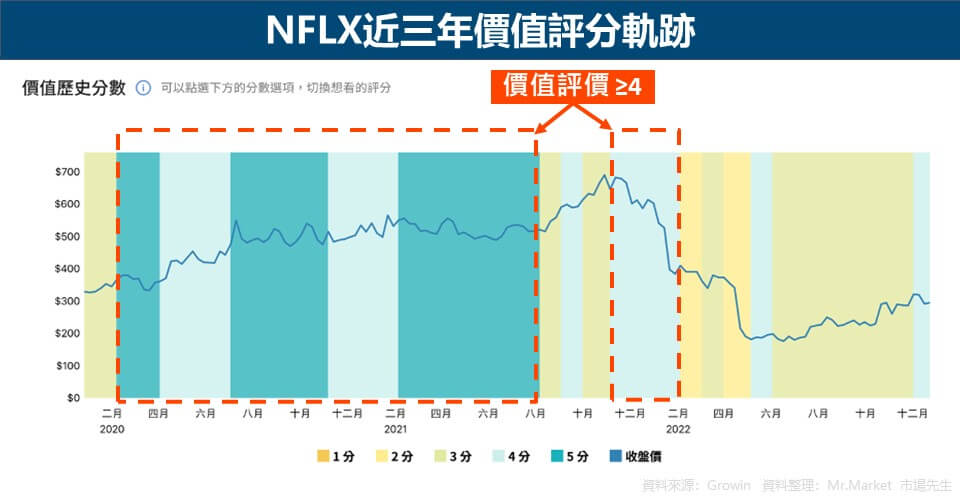 NFLX近三年價值評分軌跡