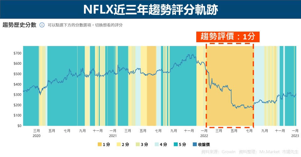 NFLX近三年趨勢評分軌跡