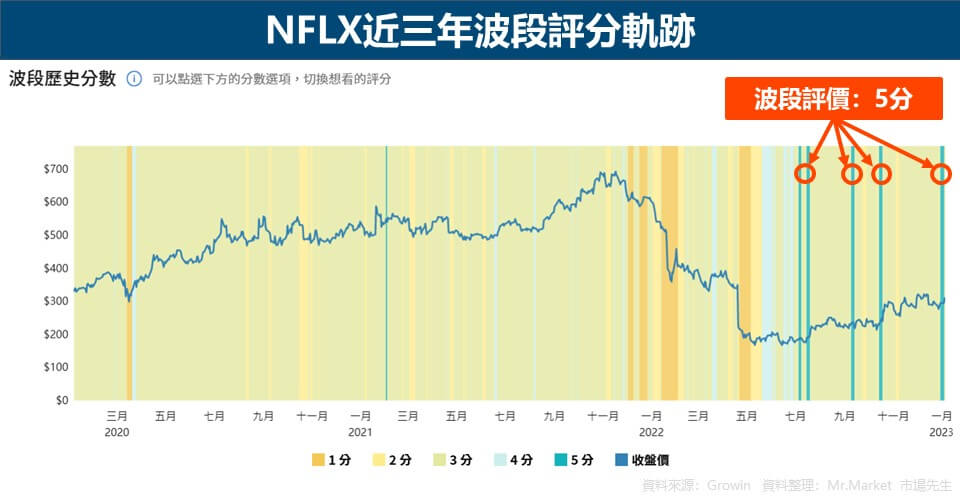 NFLX近三年波段評分軌跡