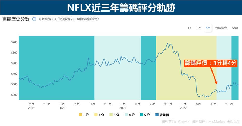 NFLX近三年籌碼評分軌跡