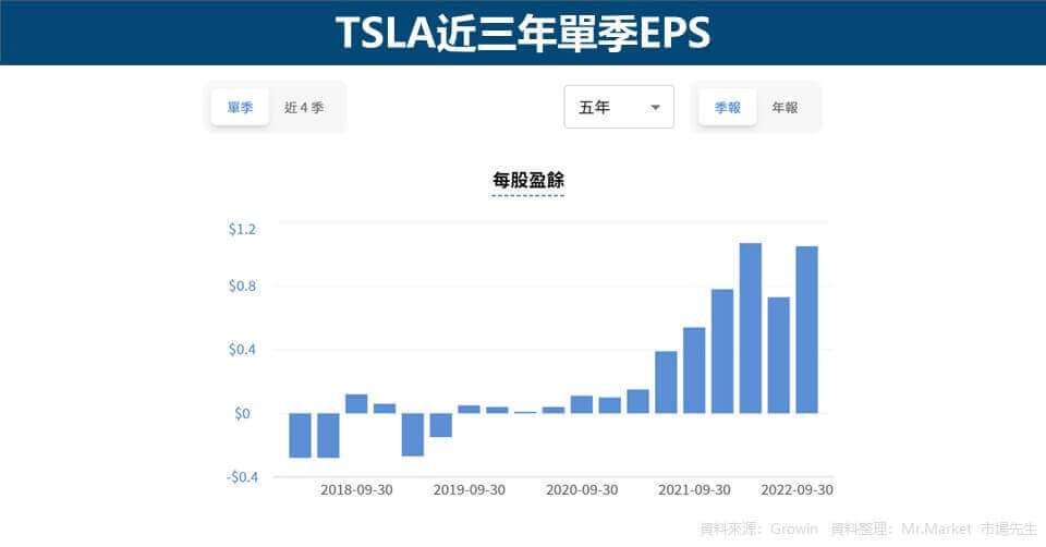 TSLA近三年單季EPS