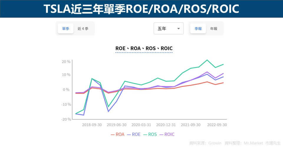 TSLA近三年單季ROE ROA ROS ROIC