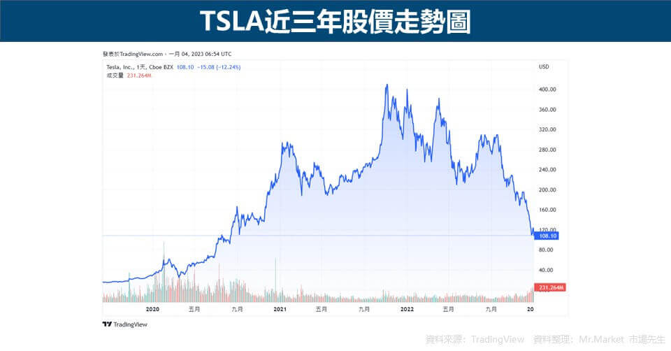 TSLA近三年股價走勢圖