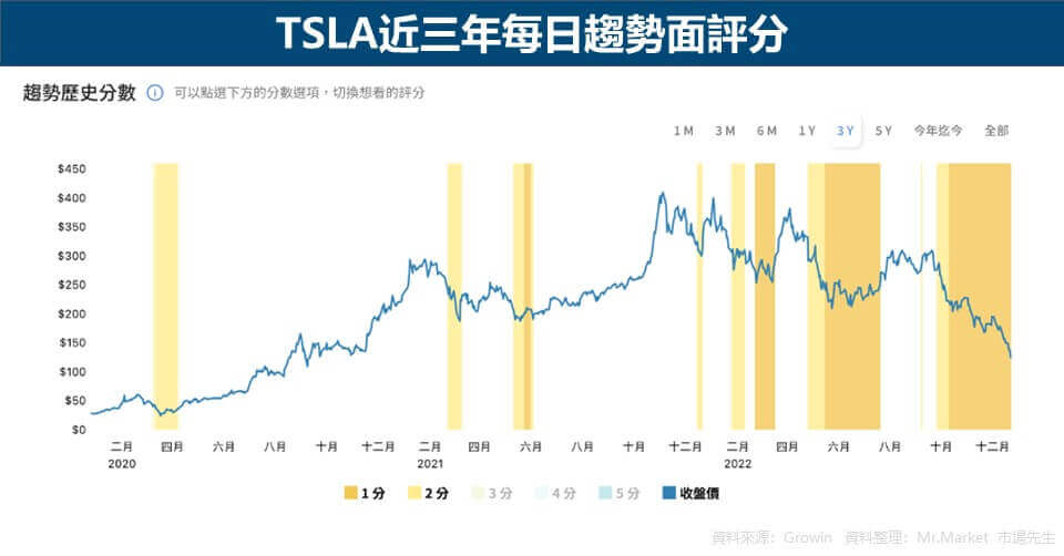 TSLA近三年每日趨勢面評分