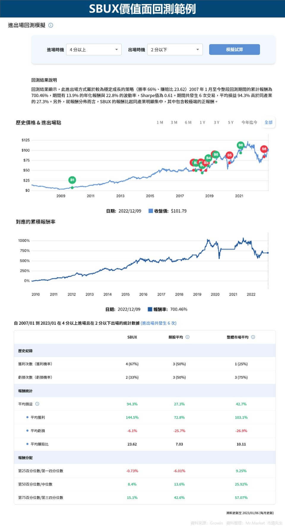 SBUX價值面回測範例