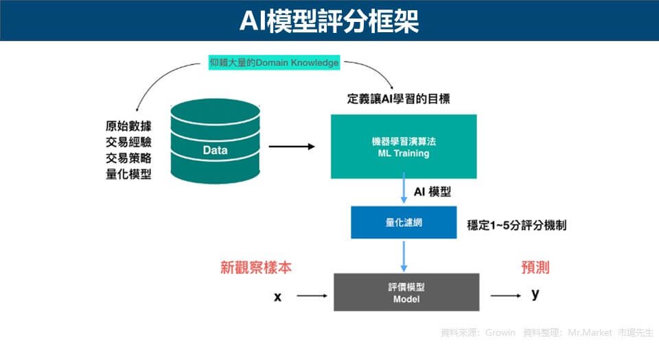 AI模型評分框架