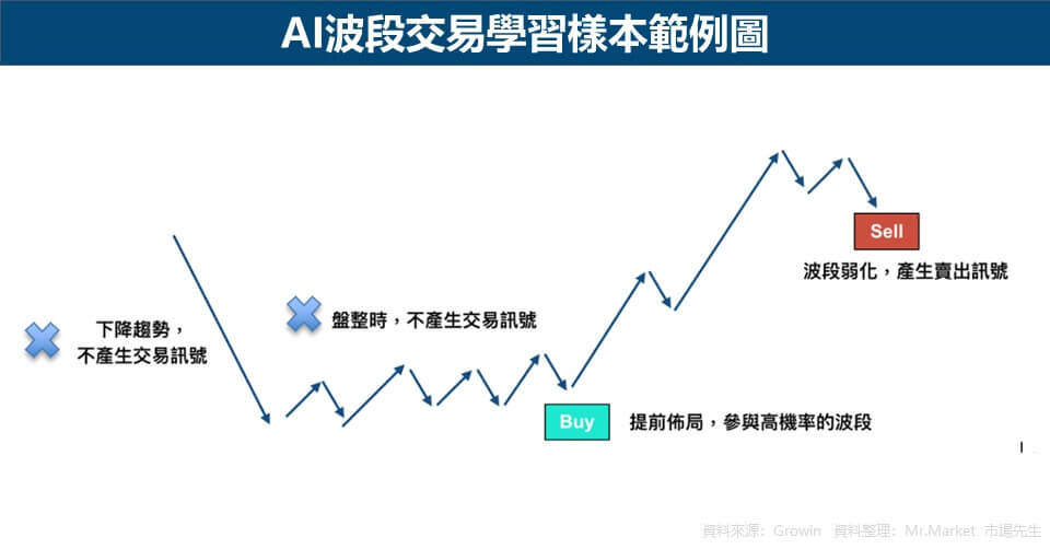 AI波段交易學習樣本範例圖