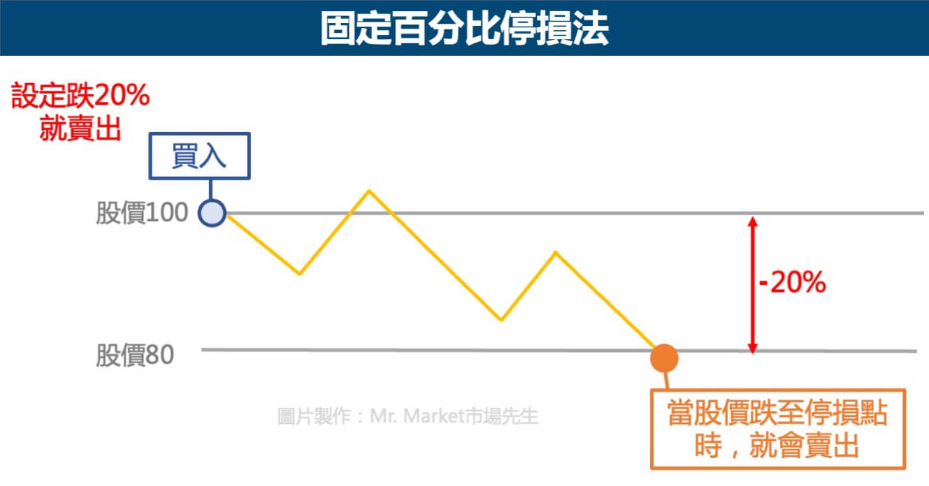 固定百分比停損法