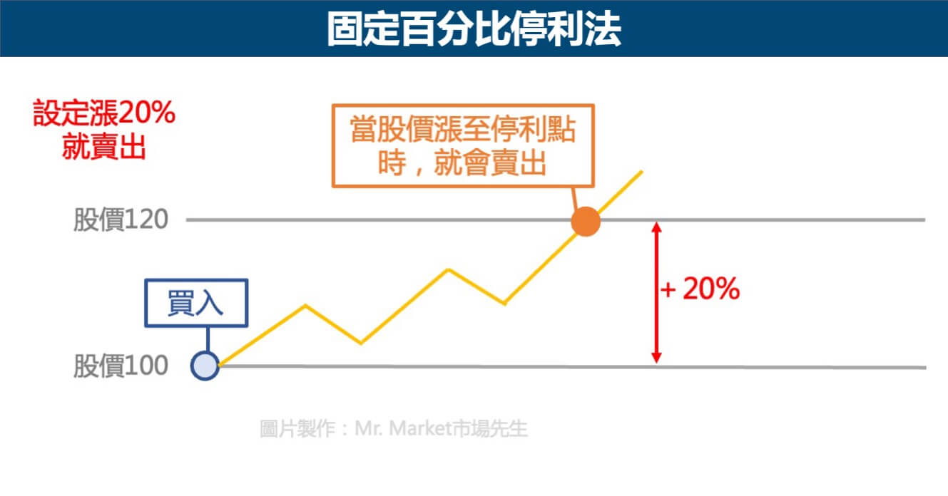 固定百分比停利法