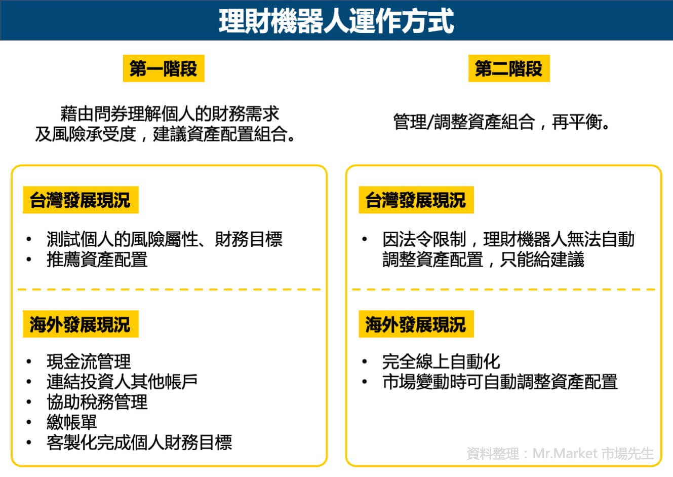 理財機器人運作方式